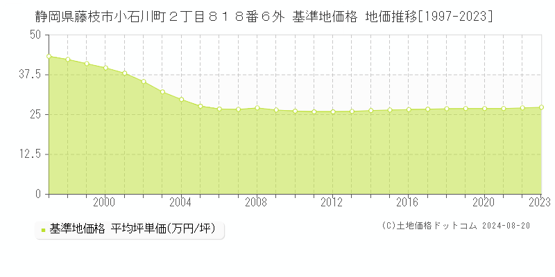 静岡県藤枝市小石川町２丁目８１８番６外 基準地価 地価推移[1997-2024]