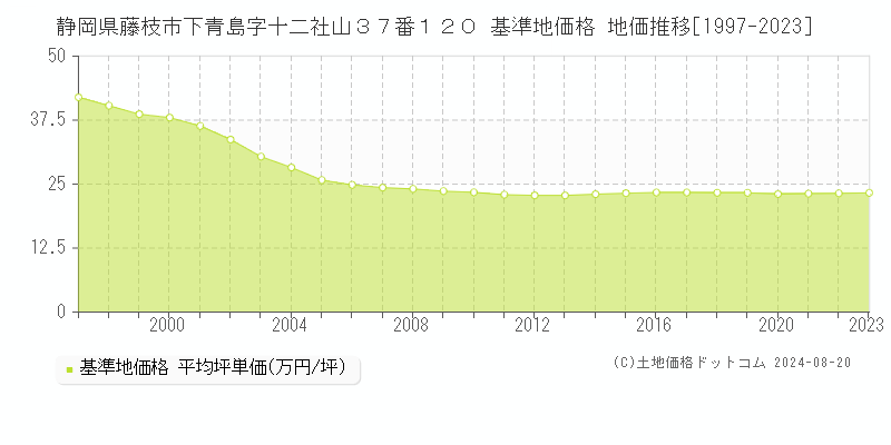 静岡県藤枝市下青島字十二社山３７番１２０ 基準地価格 地価推移[1997-2023]