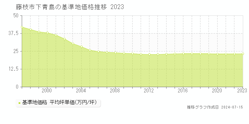 藤枝市下青島の基準地価推移グラフ 