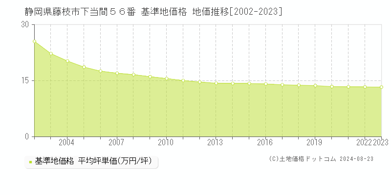 静岡県藤枝市下当間５６番 基準地価 地価推移[2002-2024]