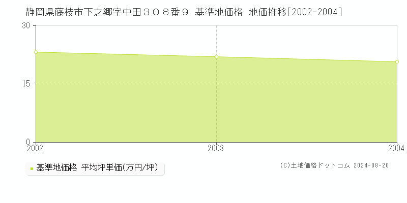 静岡県藤枝市下之郷字中田３０８番９ 基準地価格 地価推移[2002-2004]