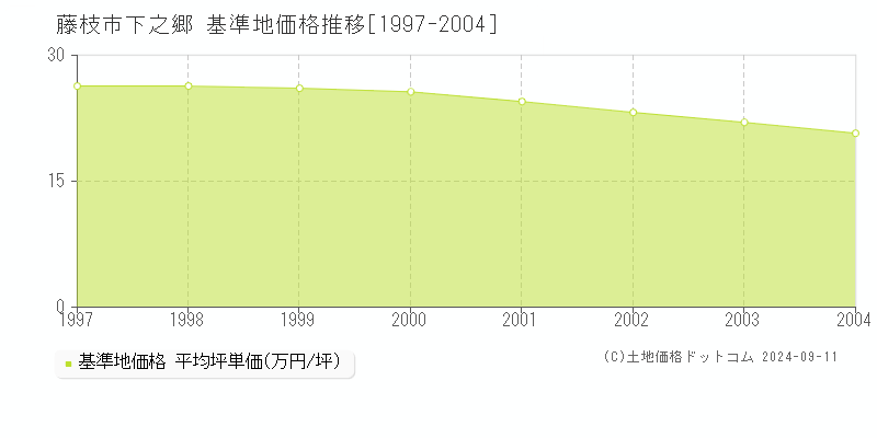 下之郷(藤枝市)の基準地価格推移グラフ(坪単価)[1997-2004年]