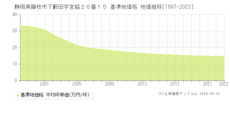 静岡県藤枝市下藪田字宮脇２６番１５ 基準地価格 地価推移[1997-2023]