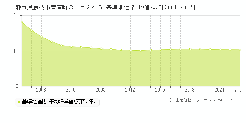 静岡県藤枝市青南町３丁目２番８ 基準地価格 地価推移[2001-2023]