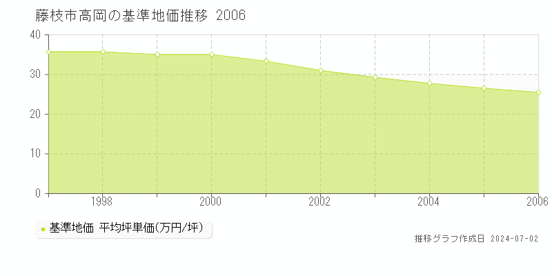 藤枝市高岡の基準地価推移グラフ 