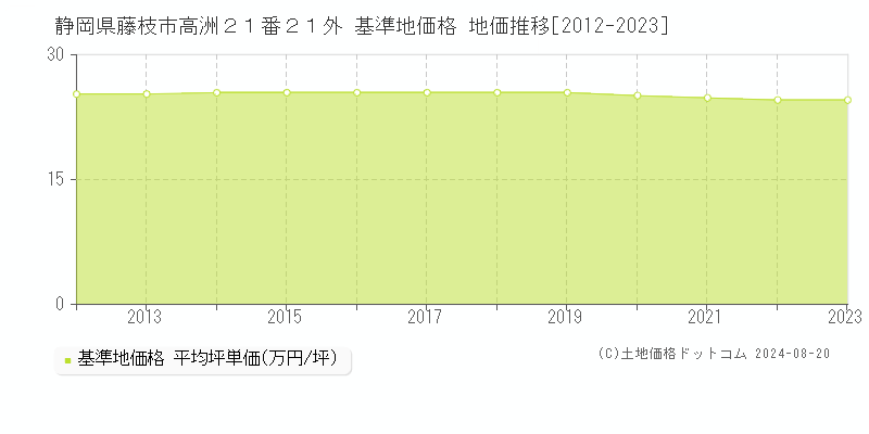 静岡県藤枝市高洲２１番２１外 基準地価格 地価推移[2012-2023]