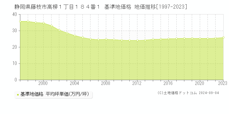 静岡県藤枝市高柳１丁目１８４番１ 基準地価格 地価推移[1997-2023]