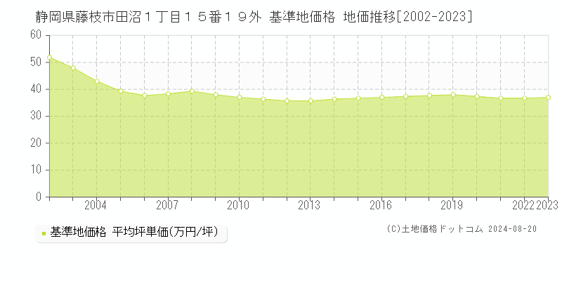 静岡県藤枝市田沼１丁目１５番１９外 基準地価格 地価推移[2002-2023]