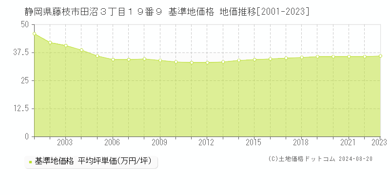 静岡県藤枝市田沼３丁目１９番９ 基準地価格 地価推移[2001-2023]