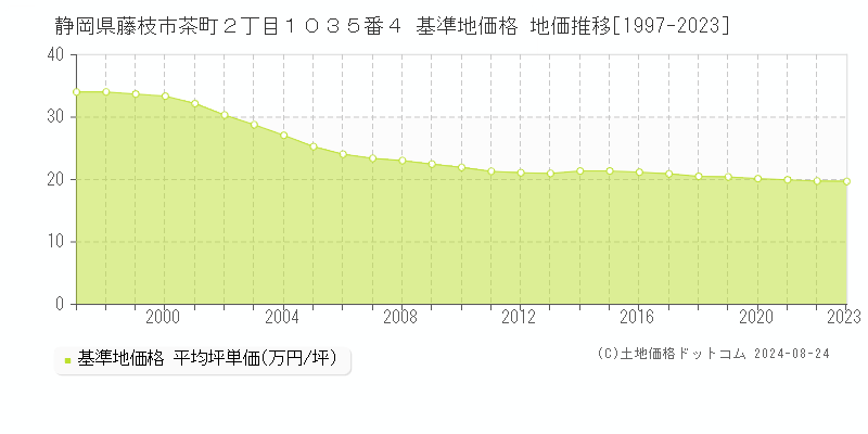 静岡県藤枝市茶町２丁目１０３５番４ 基準地価格 地価推移[1997-2023]