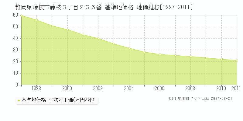 静岡県藤枝市藤枝３丁目２３６番 基準地価 地価推移[1997-2011]