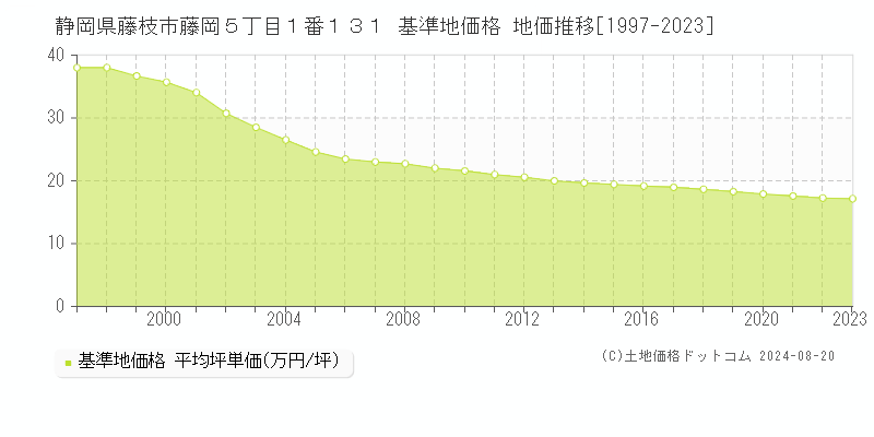 静岡県藤枝市藤岡５丁目１番１３１ 基準地価 地価推移[1997-2024]