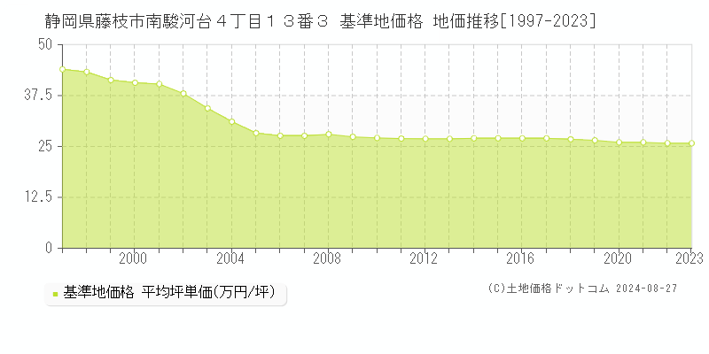 静岡県藤枝市南駿河台４丁目１３番３ 基準地価格 地価推移[1997-2023]