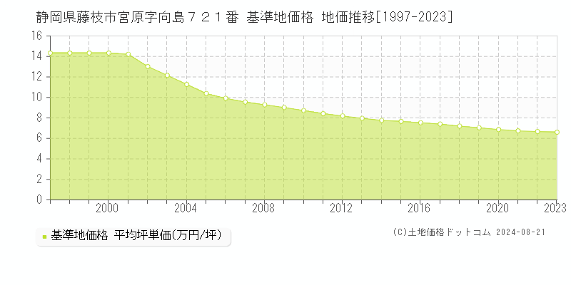 静岡県藤枝市宮原字向島７２１番 基準地価格 地価推移[1997-2023]