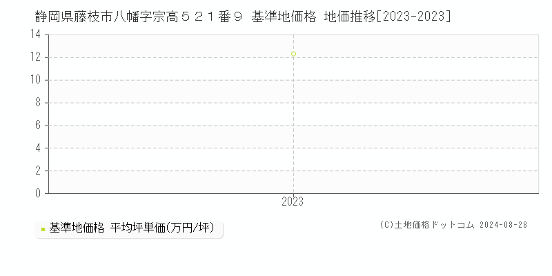 静岡県藤枝市八幡字宗高５２１番９ 基準地価 地価推移[2023-2024]