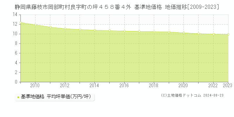 静岡県藤枝市岡部町村良字町の坪４５８番４外 基準地価 地価推移[2009-2024]