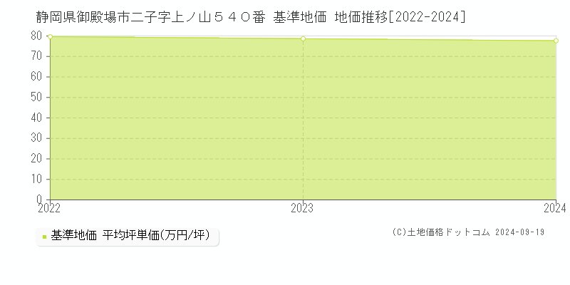 静岡県御殿場市二子字上ノ山５４０番 基準地価 地価推移[2022-2024]