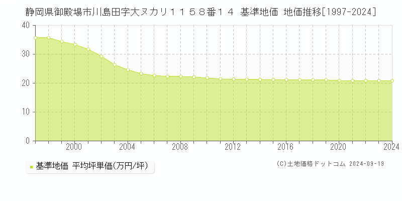 静岡県御殿場市川島田字大ヌカリ１１５８番１４ 基準地価 地価推移[1997-2024]