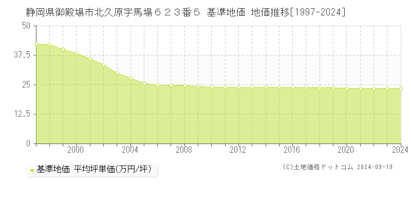 静岡県御殿場市北久原字馬場６２３番５ 基準地価 地価推移[1997-2024]