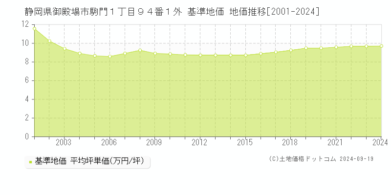 静岡県御殿場市駒門１丁目９４番１外 基準地価 地価推移[2001-2024]