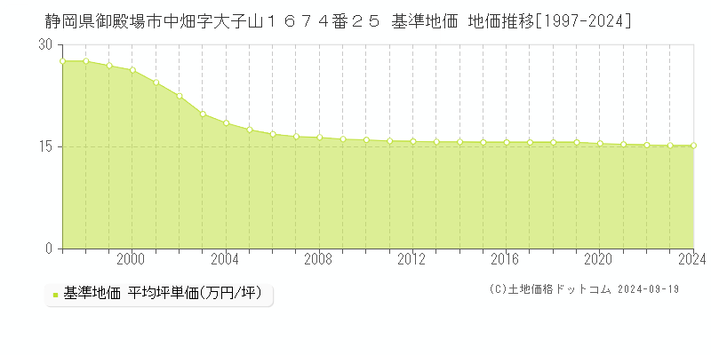 静岡県御殿場市中畑字大子山１６７４番２５ 基準地価 地価推移[1997-2024]