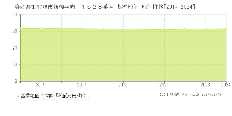 静岡県御殿場市新橋字向田１５２８番４ 基準地価 地価推移[2014-2024]