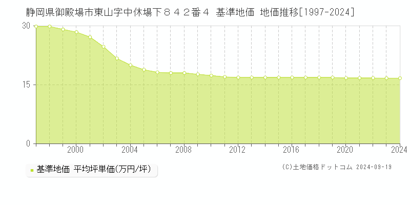 静岡県御殿場市東山字中休場下８４２番４ 基準地価 地価推移[1997-2024]