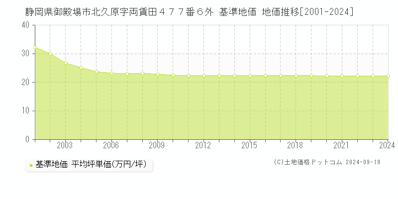 静岡県御殿場市北久原字両賃田４７７番６外 基準地価 地価推移[2001-2024]