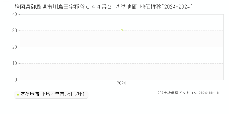 静岡県御殿場市川島田字稲谷６４４番２ 基準地価 地価推移[2024-2024]