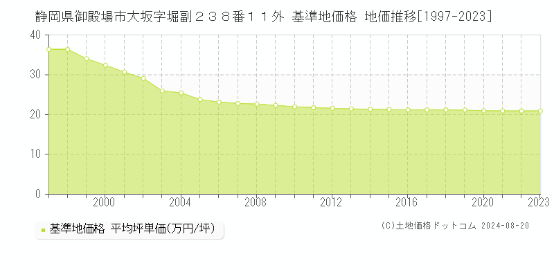 静岡県御殿場市大坂字堀副２３８番１１外 基準地価格 地価推移[1997-2023]