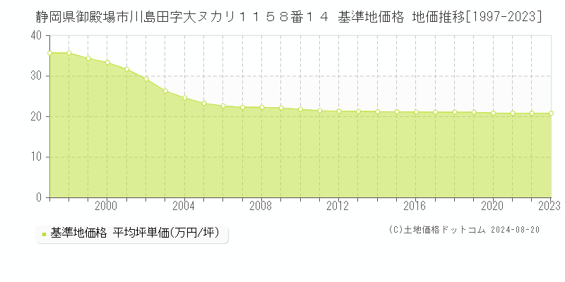 静岡県御殿場市川島田字大ヌカリ１１５８番１４ 基準地価格 地価推移[1997-2023]