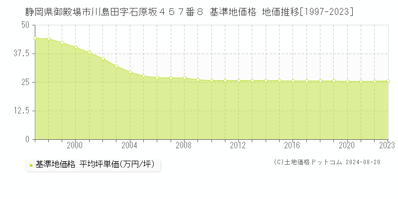 静岡県御殿場市川島田字石原坂４５７番８ 基準地価格 地価推移[1997-2023]