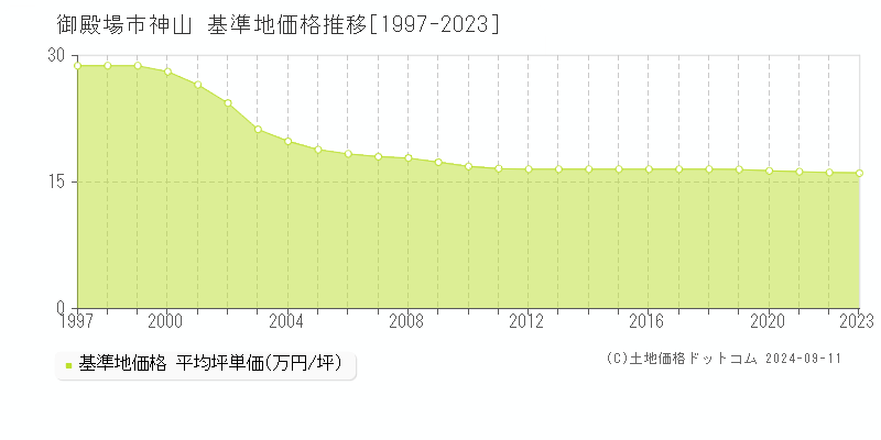 神山(御殿場市)の基準地価格推移グラフ(坪単価)[1997-2023年]