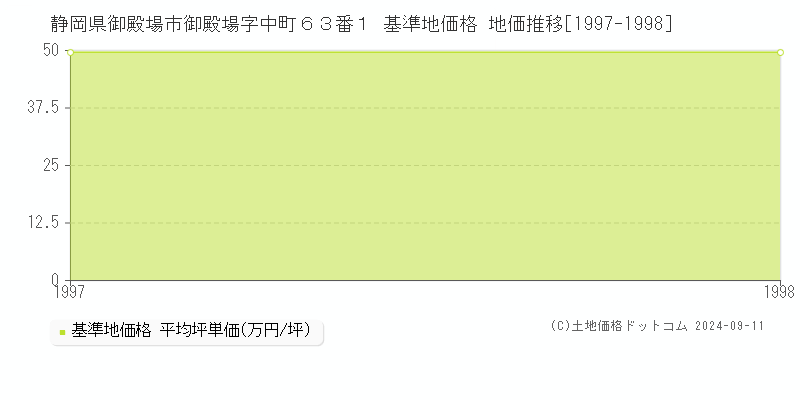 静岡県御殿場市御殿場字中町６３番１ 基準地価格 地価推移[1997-1998]