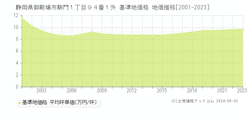 静岡県御殿場市駒門１丁目９４番１外 基準地価 地価推移[2001-2024]