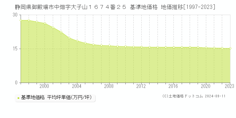 静岡県御殿場市中畑字大子山１６７４番２５ 基準地価格 地価推移[1997-2023]