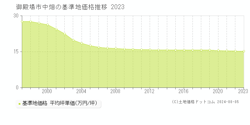 中畑(御殿場市)の基準地価格(坪単価)推移グラフ[1997-2023年]