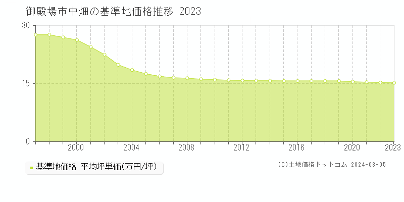 中畑(御殿場市)の基準地価推移グラフ(坪単価)[1997-2024年]