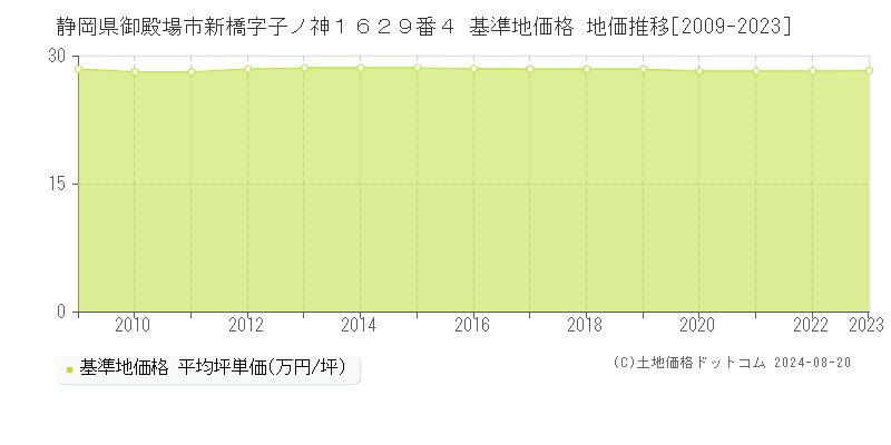 静岡県御殿場市新橋字子ノ神１６２９番４ 基準地価格 地価推移[2009-2023]