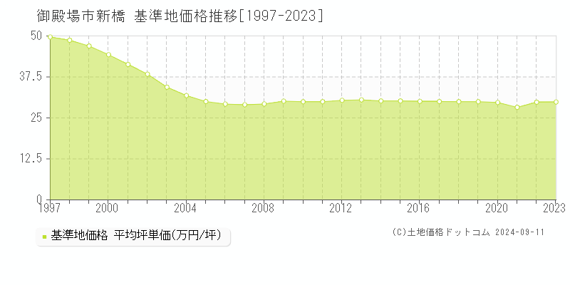 新橋(御殿場市)の基準地価格推移グラフ(坪単価)[1997-2023年]