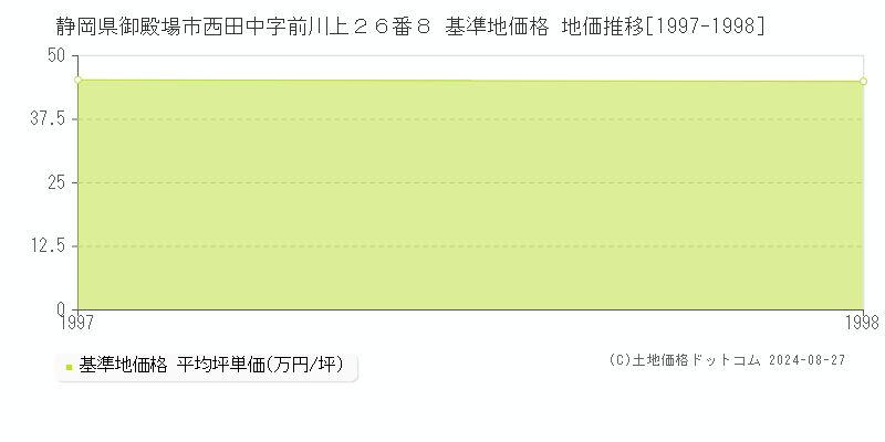 静岡県御殿場市西田中字前川上２６番８ 基準地価格 地価推移[1997-1998]