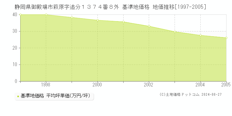 静岡県御殿場市萩原字追分１３７４番８外 基準地価格 地価推移[1997-2005]