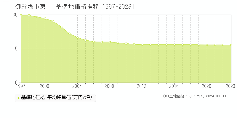 東山(御殿場市)の基準地価推移グラフ(坪単価)[1997-2024年]