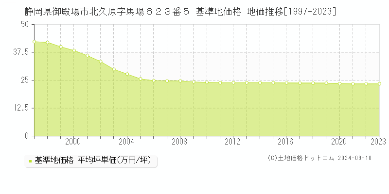 静岡県御殿場市北久原字馬場６２３番５ 基準地価格 地価推移[1997-2023]