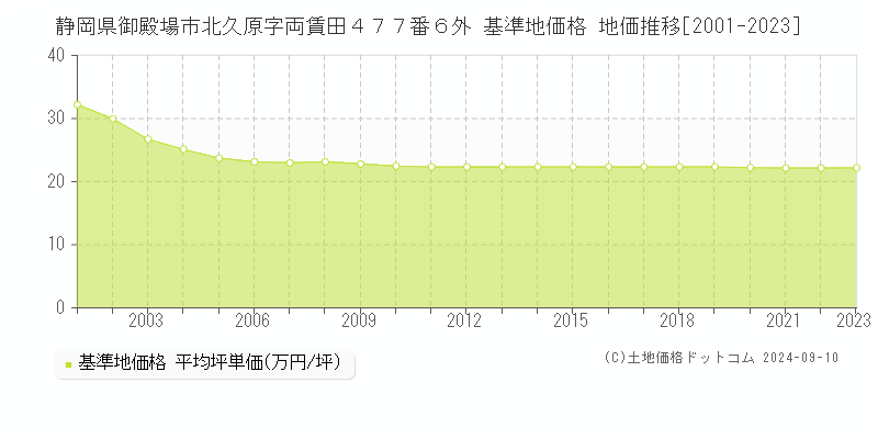 静岡県御殿場市北久原字両賃田４７７番６外 基準地価 地価推移[2001-2024]