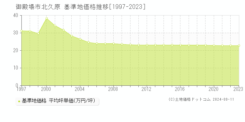 北久原(御殿場市)の基準地価格推移グラフ(坪単価)[1997-2023年]