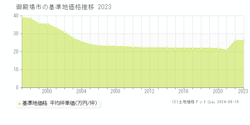 全域(御殿場市)の基準地価推移グラフ(坪単価)[1997-2024年]