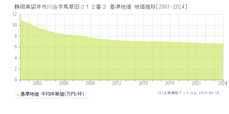 静岡県袋井市川会字馬草田３１２番３ 基準地価 地価推移[2001-2024]