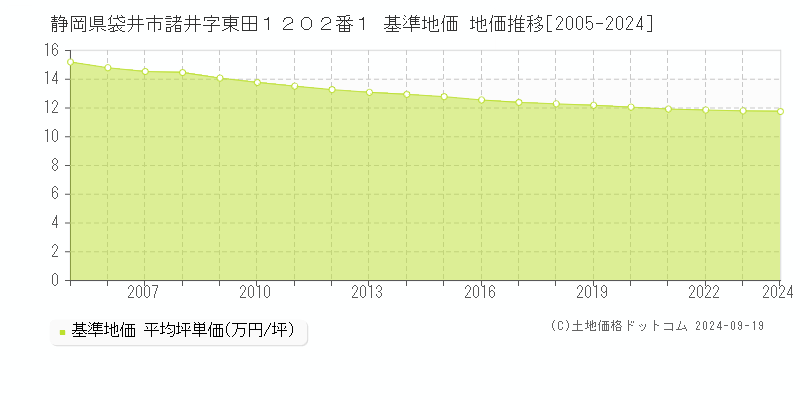 静岡県袋井市諸井字東田１２０２番１ 基準地価 地価推移[2005-2024]