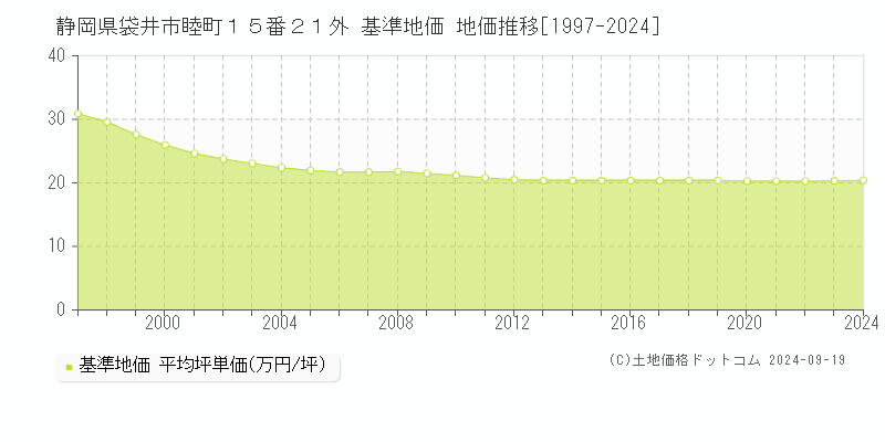 静岡県袋井市睦町１５番２１外 基準地価 地価推移[1997-2024]